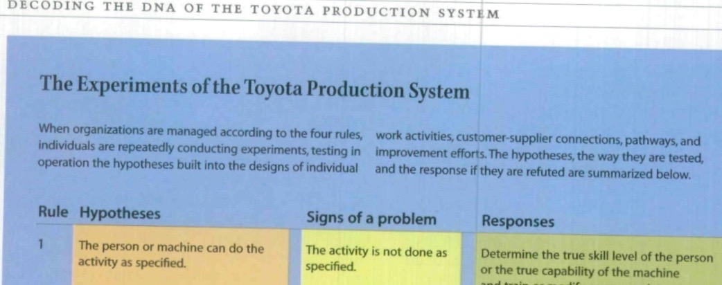 Decoding the DNA of the toyota production system