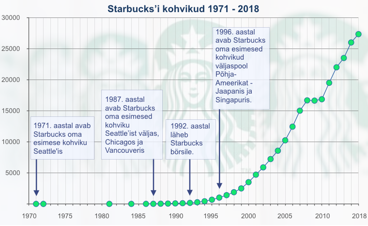 Starbucksi kasv