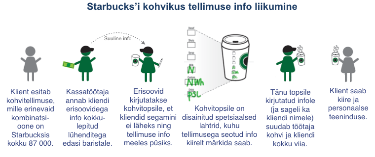Starbucksi tellimusinfo liikumine - kohvitops